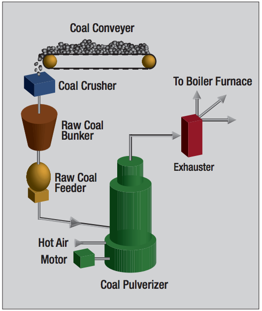 Coal Pulverizer